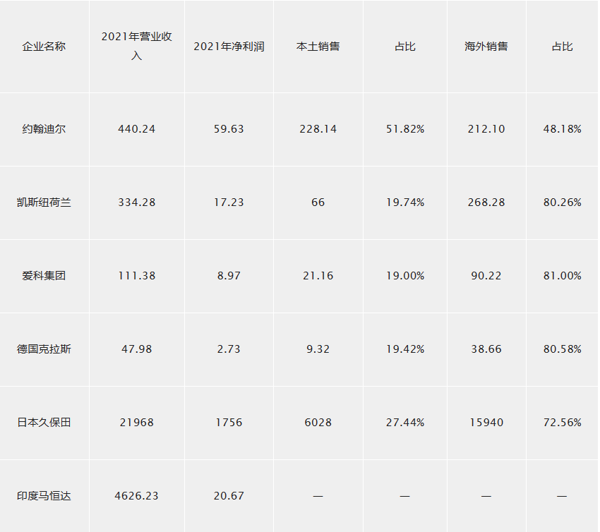 農(nóng)機深度：百億國牌如何成長為千億約翰迪爾、久保田？