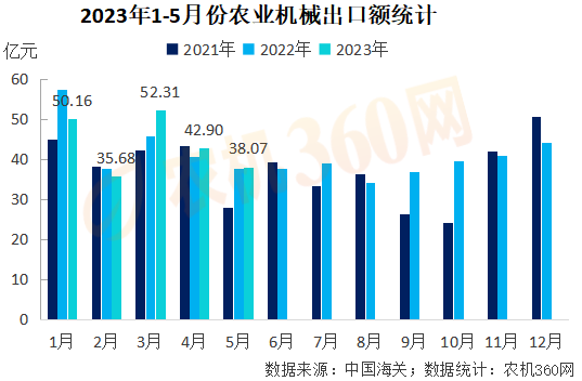 1-5月份農(nóng)業(yè)機(jī)械出口219億元，略高于去年同期