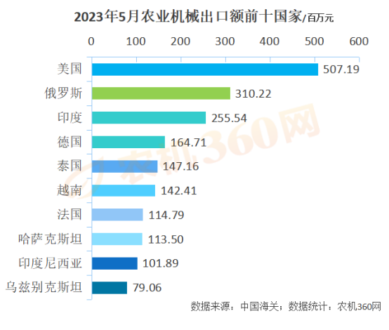 1-5月份農(nóng)業(yè)機(jī)械出口219億元，略高于去年同期