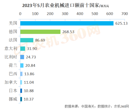 1-5月份農(nóng)業(yè)機(jī)械出口219億元，略高于去年同期